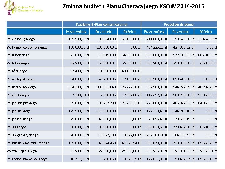 Zmiana budżetu Planu Operacyjnego KSOW 2014 -2015 Działanie 8 (Plan komunikacyjny) Przed zmianą SW