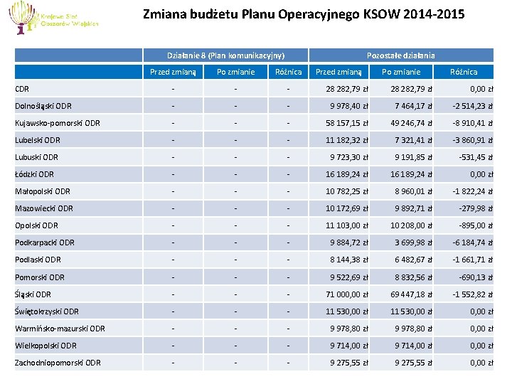 Zmiana budżetu Planu Operacyjnego KSOW 2014 -2015 Działanie 8 (Plan komunikacyjny) Pozostałe działania Przed