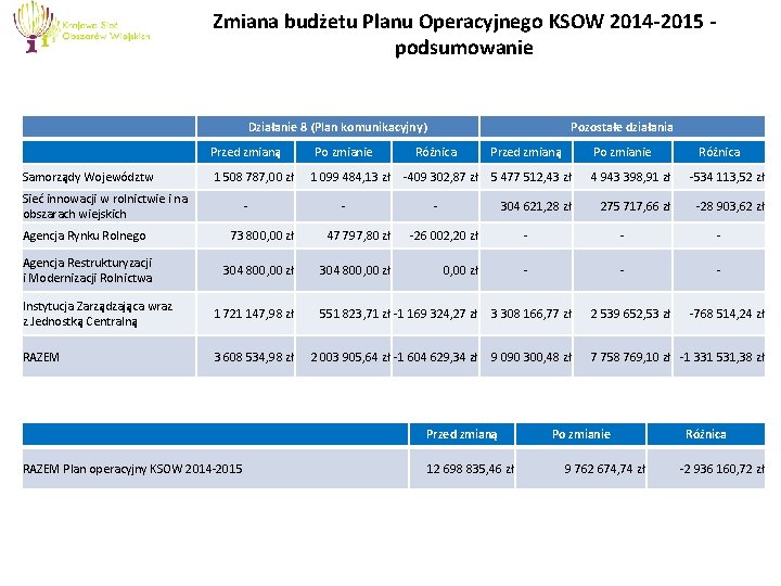 Zmiana budżetu Planu Operacyjnego KSOW 2014 -2015 podsumowanie Działanie 8 (Plan komunikacyjny) Przed zmianą