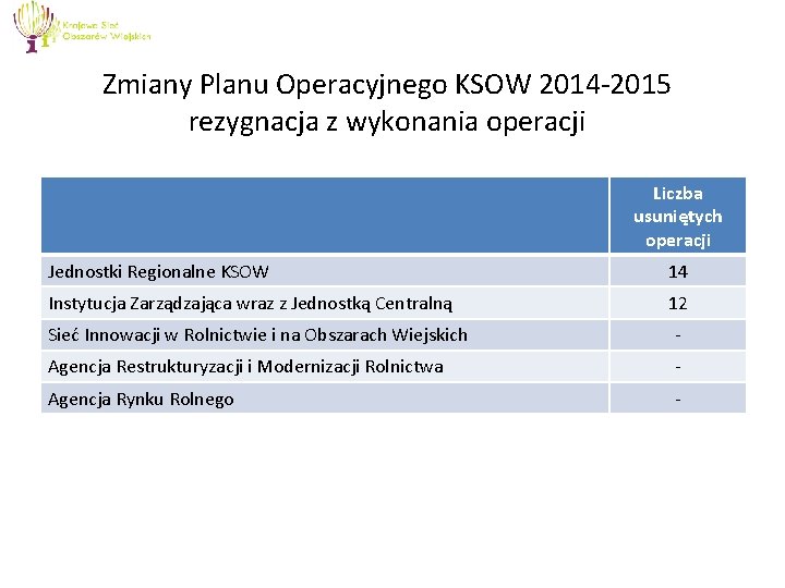 Zmiany Planu Operacyjnego KSOW 2014 -2015 rezygnacja z wykonania operacji Liczba usuniętych operacji Jednostki