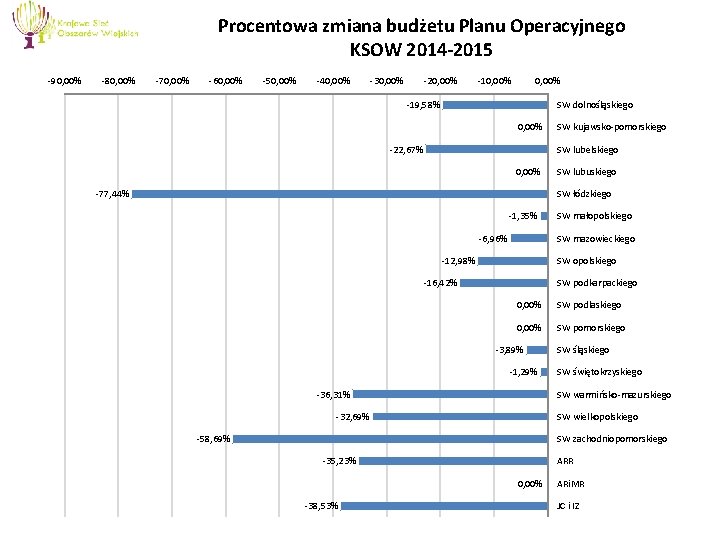 Procentowa zmiana budżetu Planu Operacyjnego KSOW 2014 -2015 -90, 00% -80, 00% -70, 00%