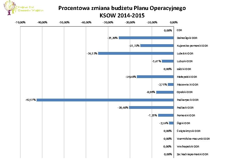 Procentowa zmiana budżetu Planu Operacyjnego KSOW 2014 -2015 -70, 00% -60, 00% -50, 00%