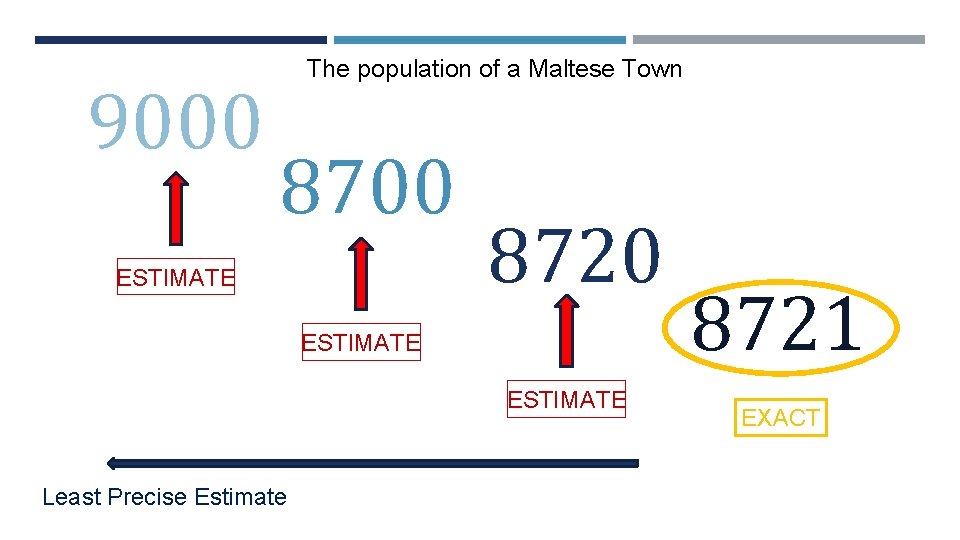 The population of a Maltese Town 9000 ROUNDING 8700 ESTIMATE 8720 ESTIMATE Least Precise