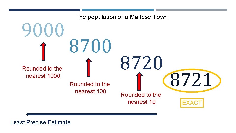 The population of a Maltese Town 9000 ROUNDING 8700 Rounded to the nearest 100