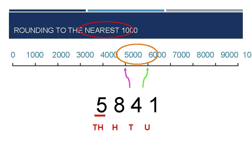 ROUNDING TO THE NEAREST 1000 0 1000 2000 3000 4000 5000 6000 7000 8000