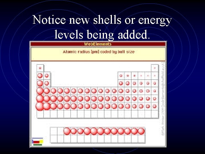 Notice new shells or energy levels being added. 