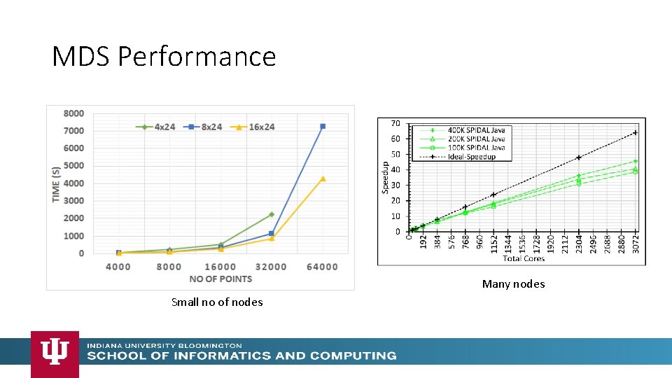 MDS Performance Many nodes Small no of nodes MDS Performance Many nodes Small no of nodes