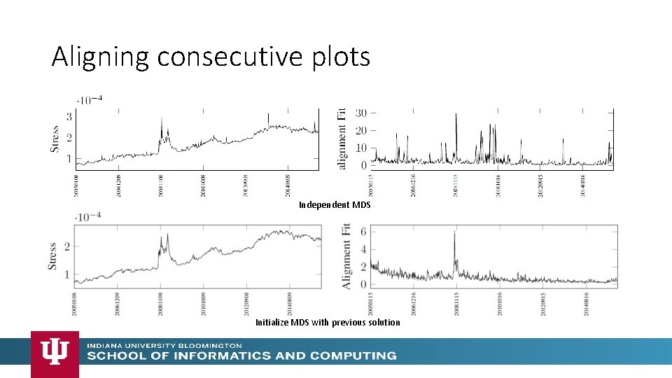 Aligning consecutive plots Independent MDS Initialize MDS with previous solution Aligning consecutive plots Independent MDS Initialize MDS with previous solution