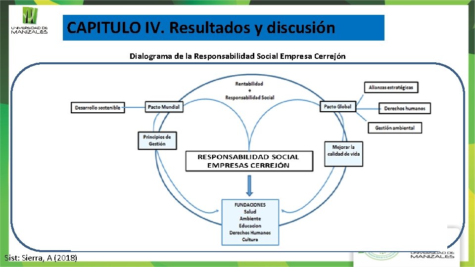 CAPITULO IV. Resultados y discusión Dialograma de la Responsabilidad Social Empresa Cerrejón Sist: Sierra,