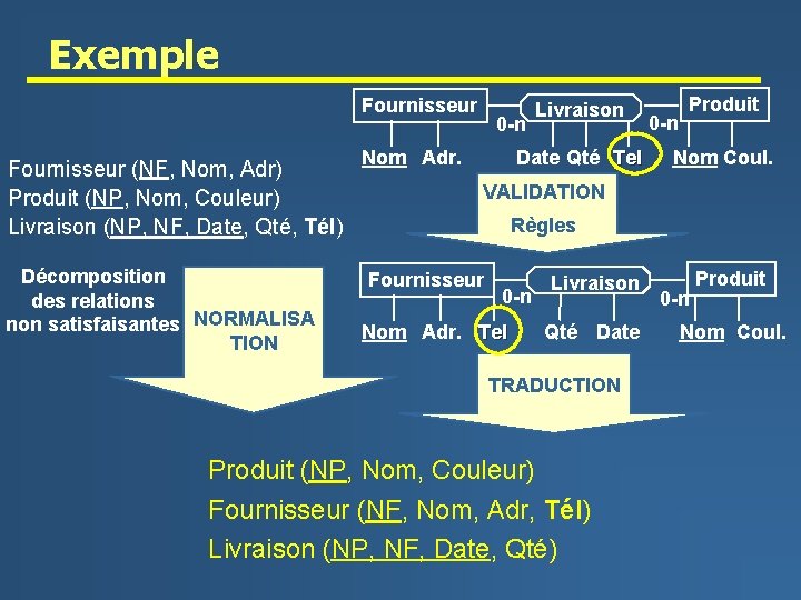 Exemple Fournisseur (NF, Nom, Adr) Produit (NP, Nom, Couleur) Livraison (NP, NF, Date, Qté,