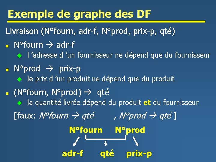 Exemple de graphe des DF Livraison (N°fourn, adr-f, N°prod, prix-p, qté) n N°fourn adr-f