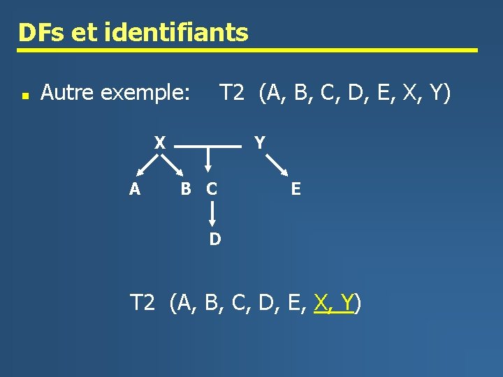DFs et identifiants n Autre exemple: T 2 (A, B, C, D, E, X,