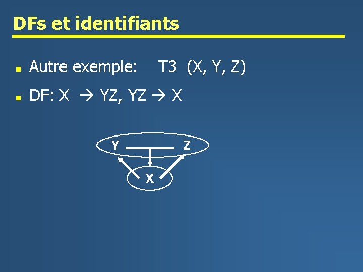 DFs et identifiants n Autre exemple: T 3 (X, Y, Z) n DF: X