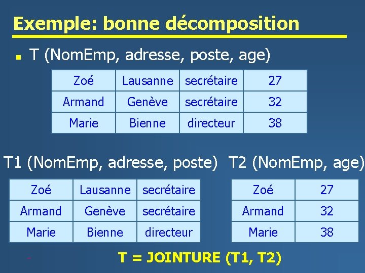 Exemple: bonne décomposition n T (Nom. Emp, adresse, poste, age) Zoé Lausanne secrétaire 27