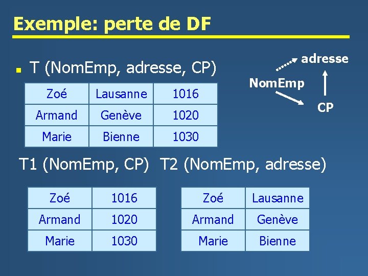 Exemple: perte de DF n T (Nom. Emp, adresse, CP) Zoé Lausanne 1016 Armand