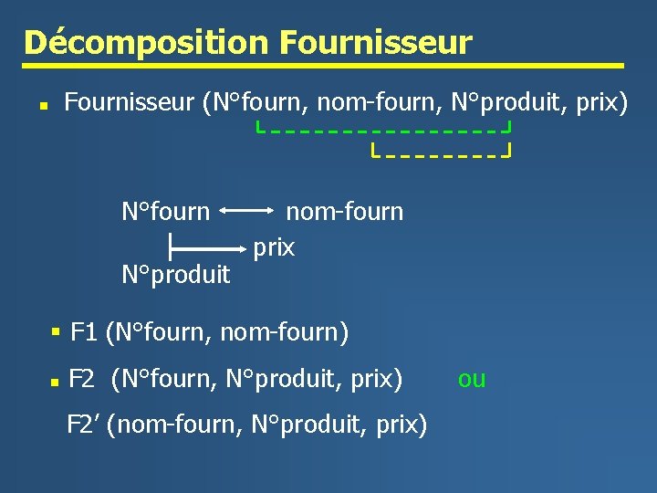 Décomposition Fournisseur (N°fourn, nom-fourn, N°produit, prix) n N°fourn N°produit nom-fourn prix § F 1