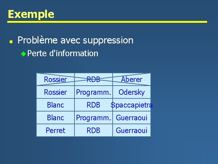 Exemple n Problème avec suppression u Perte d'information Rossier RDB Aberer Rossier Programm. Odersky