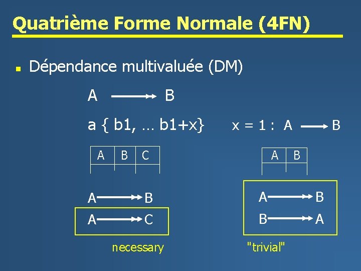 Quatrième Forme Normale (4 FN) n Dépendance multivaluée (DM) A B a { b
