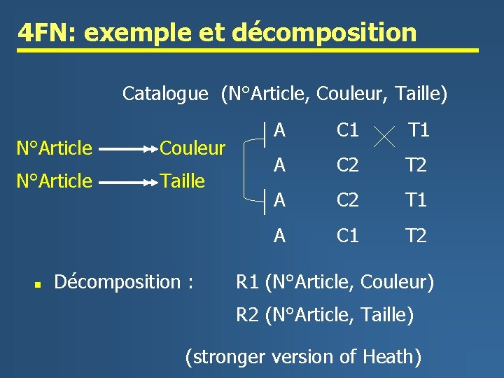 4 FN: exemple et décomposition Catalogue (N°Article, Couleur, Taille) N°Article Couleur N°Article Taille n