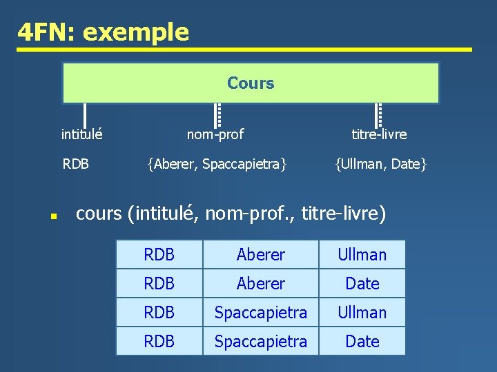 4 FN: exemple Cours intitulé RDB n nom-prof titre-livre {Aberer, Spaccapietra} {Ullman, Date} cours