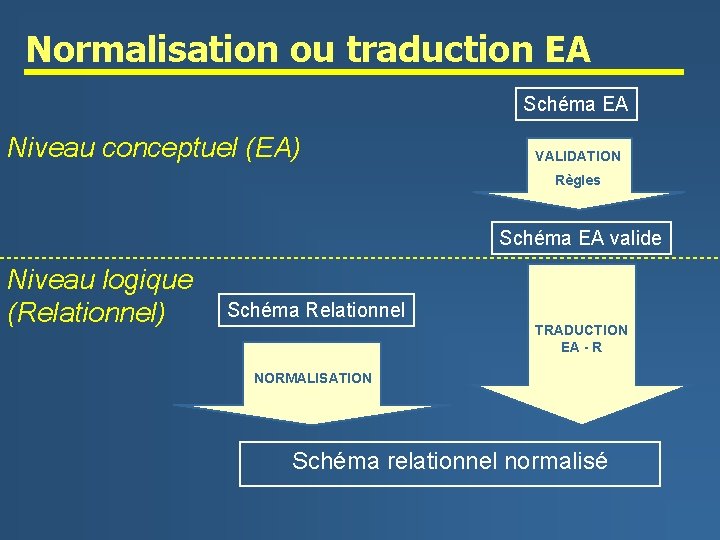 Normalisation ou traduction EA Schéma EA Niveau conceptuel (EA) VALIDATION Règles Schéma EA valide