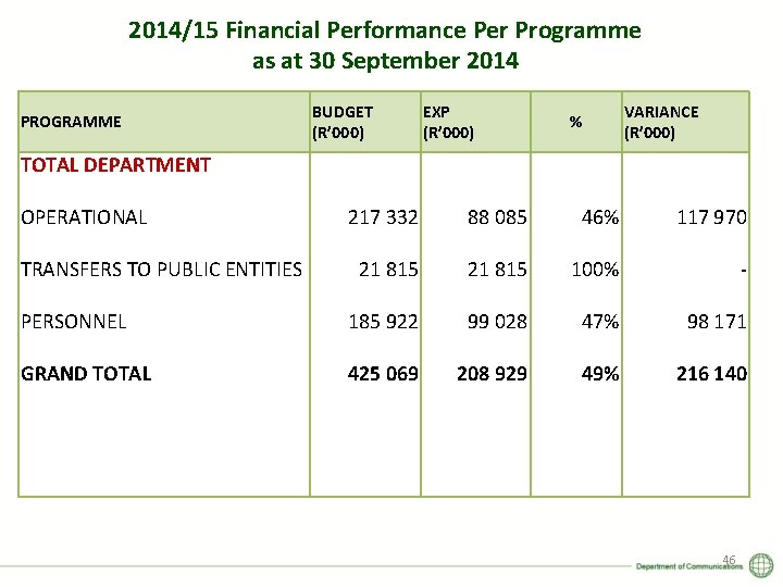 2014/15 Financial Performance Per Programme as at 30 September 2014 PROGRAMME BUDGET (R’ 000)