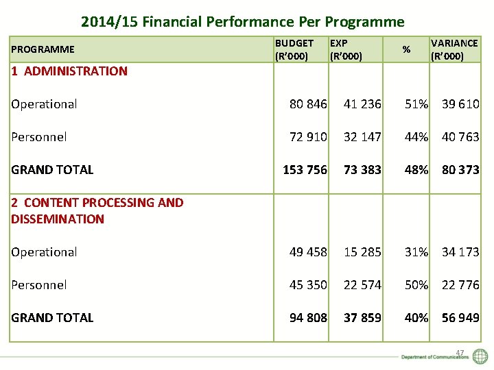 2014/15 Financial Performance Per Programme PROGRAMME 1 ADMINISTRATION BUDGET (R’ 000) EXP (R’ 000)