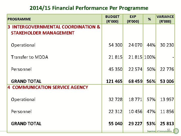 2014/15 Financial Performance Per Programme PROGRAMME 3 INTERGOVERNMENTAL COORDINATION & STAKEHOLDER MANAGEMENT BUDGET (R’