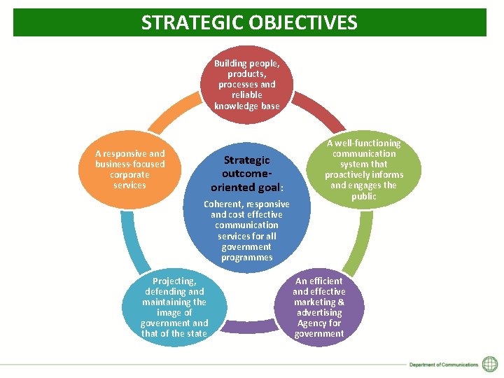 STRATEGIC OBJECTIVES Building people, products, processes and reliable knowledge base A responsive and business-focused