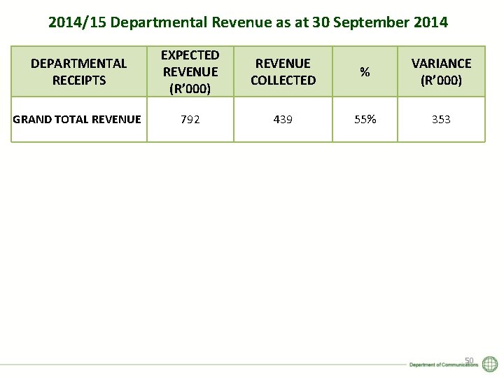 2014/15 Departmental Revenue as at 30 September 2014 DEPARTMENTAL RECEIPTS EXPECTED REVENUE (R’ 000)