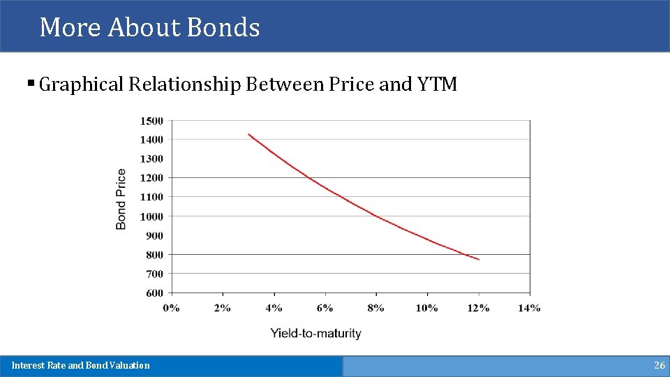 More About Bonds § Graphical Relationship Between Price and YTM Interest Rate and Bond