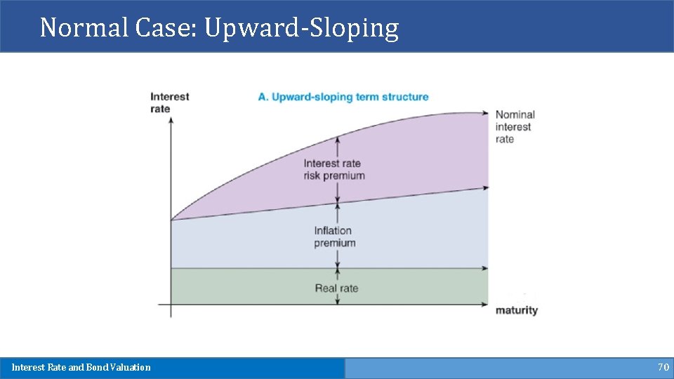 Normal Case: Upward-Sloping Interest Rate and Bond Valuation 70 