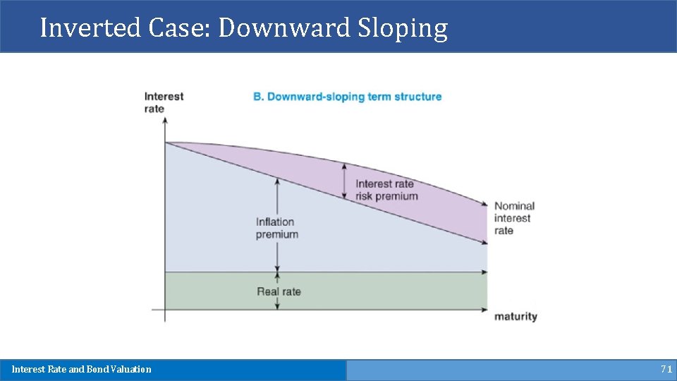 Inverted Case: Downward Sloping Interest Rate and Bond Valuation 71 