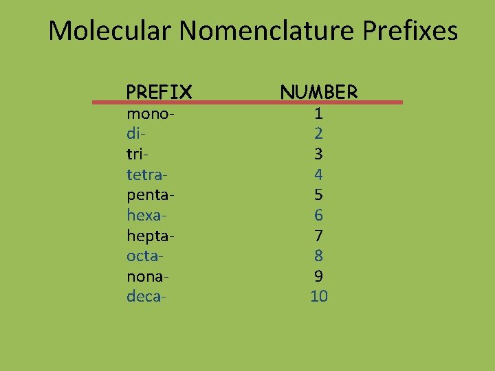 Molecular Nomenclature Prefixes PREFIX monoditritetrapentahexaheptaoctanonadeca- NUMBER 1 2 3 4 5 6 7 8