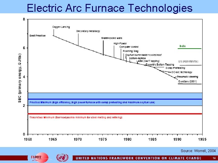 Electric Arc Furnace Technologies Source: Worrell, 2004 14 