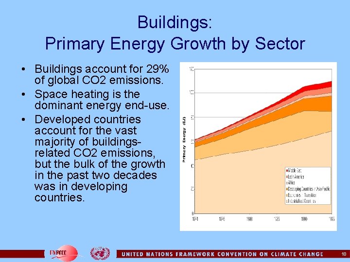 Buildings: Primary Energy Growth by Sector • Buildings account for 29% of global CO