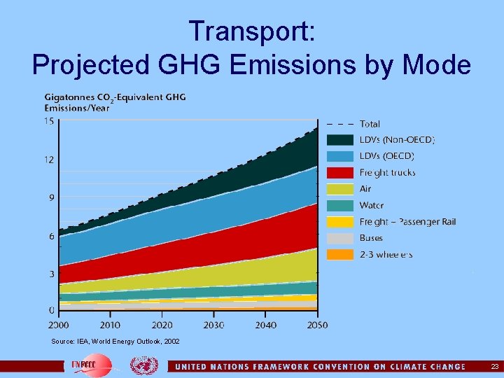 Transport: Projected GHG Emissions by Mode Source: IEA, World Energy Outlook, 2002 23 