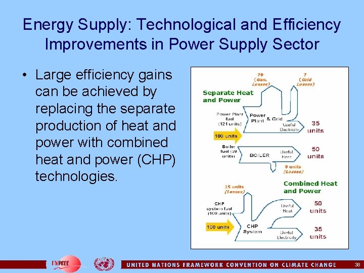 Energy Supply: Technological and Efficiency Improvements in Power Supply Sector • Large efficiency gains