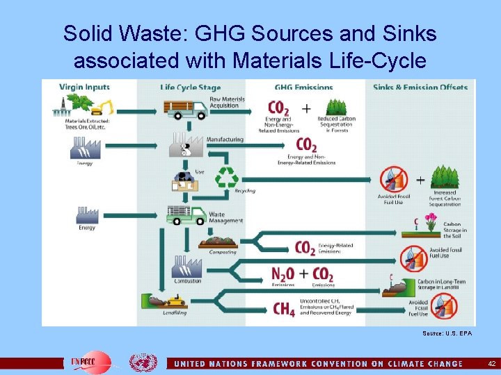 Solid Waste: GHG Sources and Sinks associated with Materials Life-Cycle Source: U. S. EPA