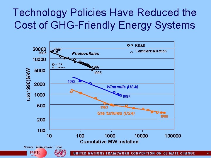 Technology Policies Have Reduced the Cost of GHG-Friendly Energy Systems RD&D 20000 1981 1983