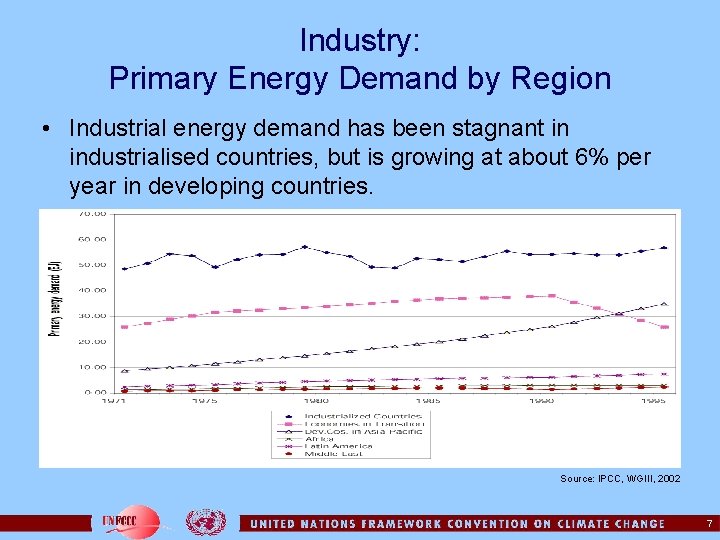 Industry: Primary Energy Demand by Region • Industrial energy demand has been stagnant in