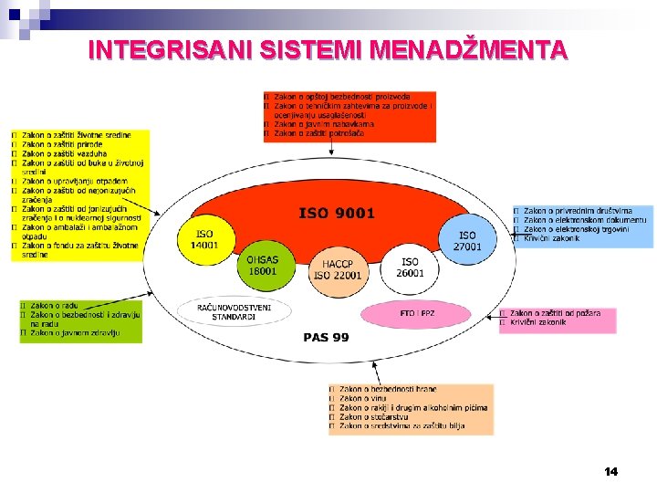 INTEGRISANI SISTEMI MENADŽMENTA 14 