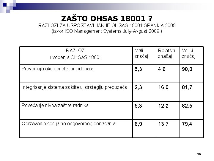 ZAŠTO OHSAS 18001 ? RAZLOZI ZA USPOSTAVLJANJE OHSAS 18001 ŠPANIJA 2009 (izvor ISO Management