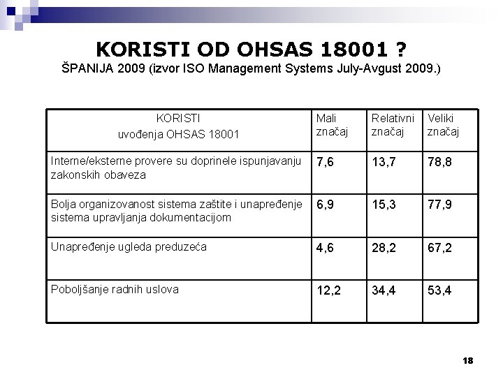 KORISTI OD OHSAS 18001 ? ŠPANIJA 2009 (izvor ISO Management Systems July-Avgust 2009. )