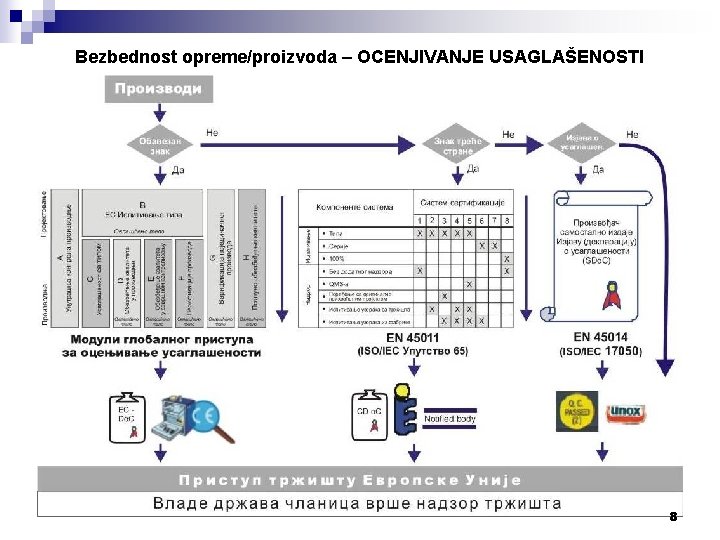 Bezbednost opreme/proizvoda – OCENJIVANJE USAGLAŠENOSTI 8 