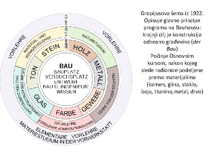 Gropijusova šema iz 1922. Opisuje glavne principe programa na Bauhausu: krajnji cilj je konstrukcija