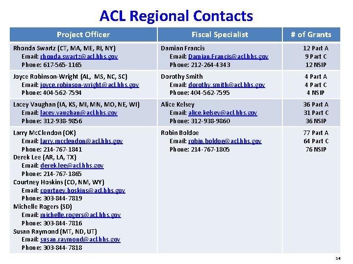 ACL Regional Contacts Project Officer Fiscal Specialist # of Grants Rhonda Swartz (CT, MA,