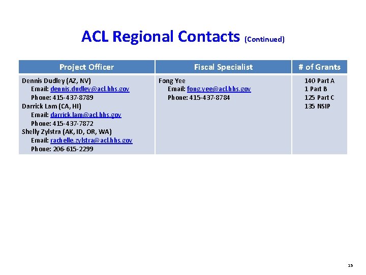 ACL Regional Contacts (Continued) Project Officer Dennis Dudley (AZ, NV) Email: dennis. dudley@acl. hhs.