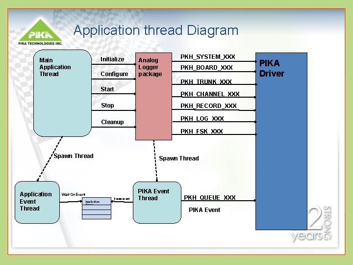 Application thread Diagram Initialize Main Application Thread Configure Analog Logger package PKH_SYSTEM_XXX PKH_BOARD_XXX PKH_TRUNK_XXX