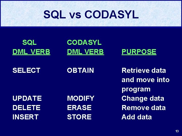 SQL vs CODASYL SQL DML VERB CODASYL DML VERB SELECT OBTAIN UPDATE DELETE INSERT